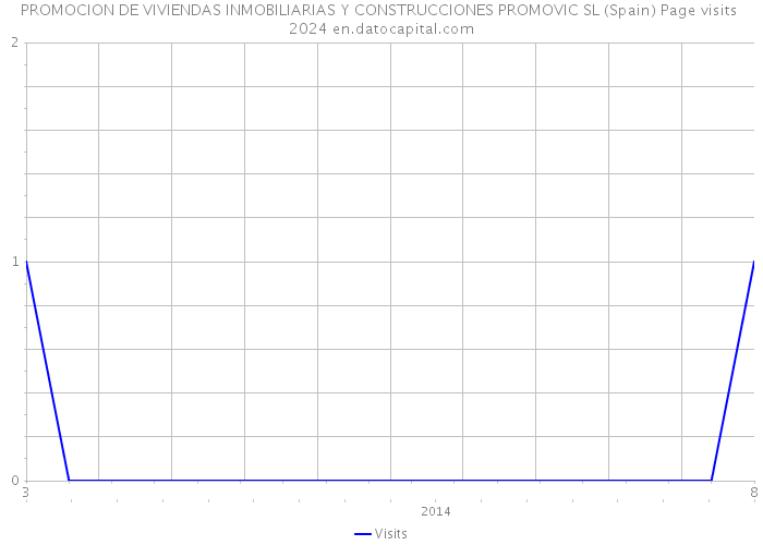 PROMOCION DE VIVIENDAS INMOBILIARIAS Y CONSTRUCCIONES PROMOVIC SL (Spain) Page visits 2024 