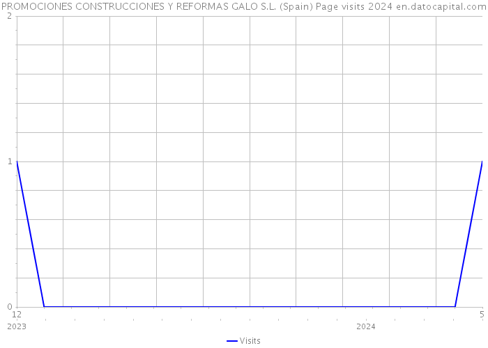 PROMOCIONES CONSTRUCCIONES Y REFORMAS GALO S.L. (Spain) Page visits 2024 