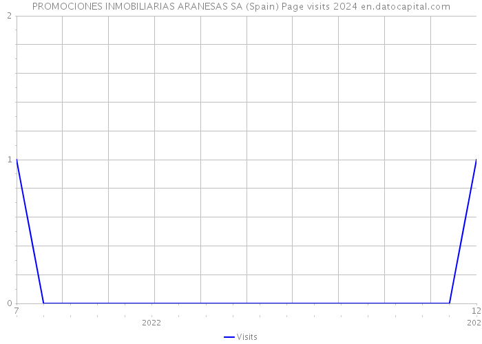 PROMOCIONES INMOBILIARIAS ARANESAS SA (Spain) Page visits 2024 