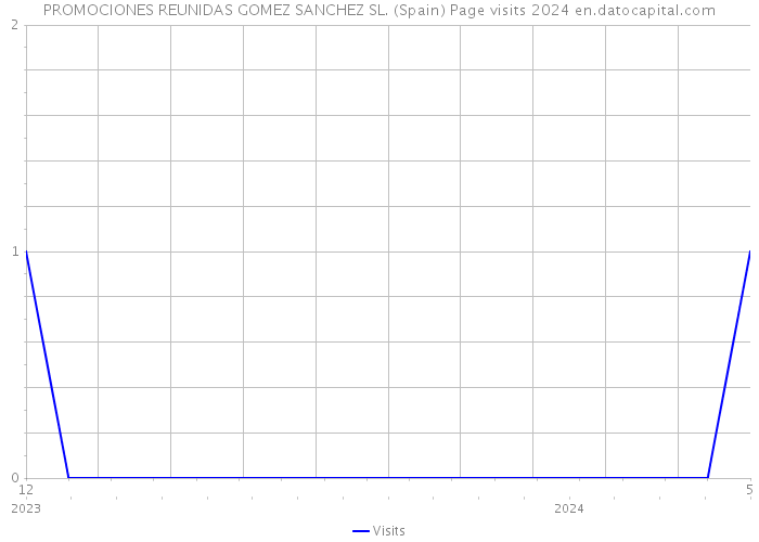 PROMOCIONES REUNIDAS GOMEZ SANCHEZ SL. (Spain) Page visits 2024 
