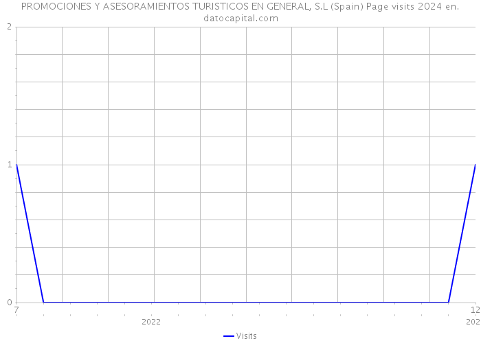 PROMOCIONES Y ASESORAMIENTOS TURISTICOS EN GENERAL, S.L (Spain) Page visits 2024 