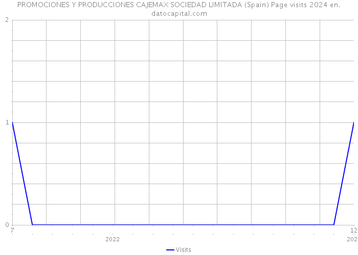 PROMOCIONES Y PRODUCCIONES CAJEMAX SOCIEDAD LIMITADA (Spain) Page visits 2024 