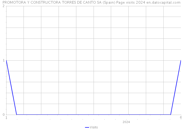 PROMOTORA Y CONSTRUCTORA TORRES DE CANTO SA (Spain) Page visits 2024 
