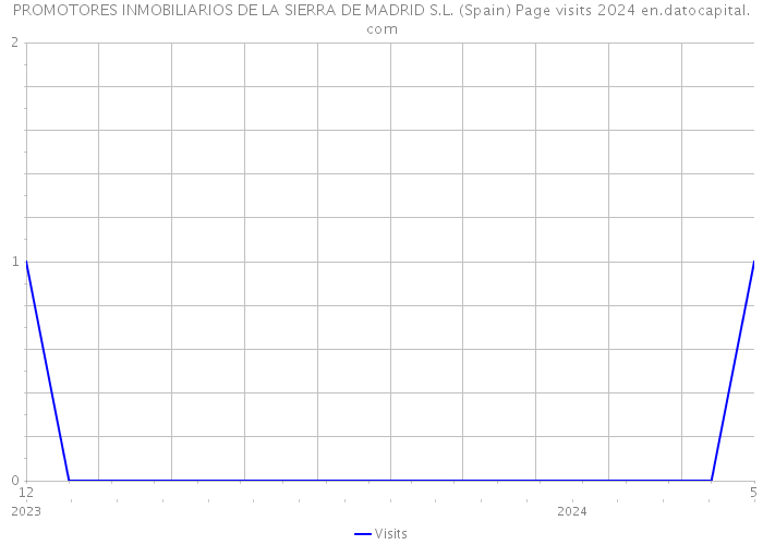 PROMOTORES INMOBILIARIOS DE LA SIERRA DE MADRID S.L. (Spain) Page visits 2024 