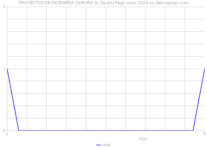 PROYECTOS DE INGENIERIA ZAMORA SL (Spain) Page visits 2024 