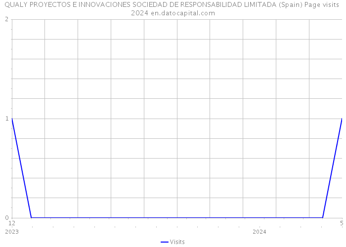 QUALY PROYECTOS E INNOVACIONES SOCIEDAD DE RESPONSABILIDAD LIMITADA (Spain) Page visits 2024 