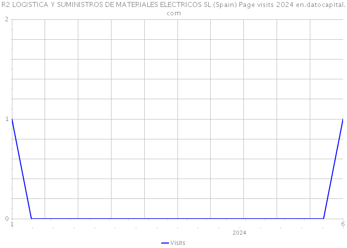 R2 LOGISTICA Y SUMINISTROS DE MATERIALES ELECTRICOS SL (Spain) Page visits 2024 