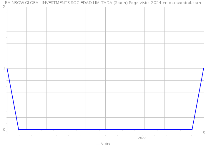 RAINBOW GLOBAL INVESTMENTS SOCIEDAD LIMITADA (Spain) Page visits 2024 