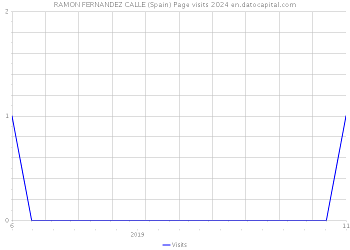 RAMON FERNANDEZ CALLE (Spain) Page visits 2024 