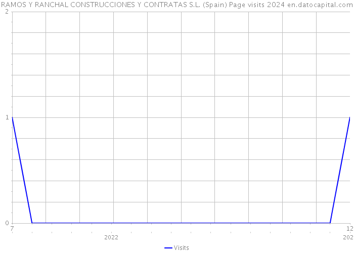 RAMOS Y RANCHAL CONSTRUCCIONES Y CONTRATAS S.L. (Spain) Page visits 2024 