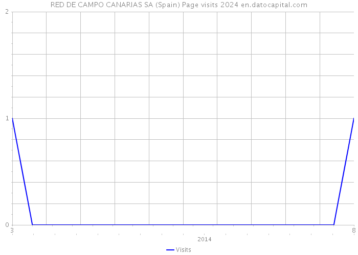 RED DE CAMPO CANARIAS SA (Spain) Page visits 2024 