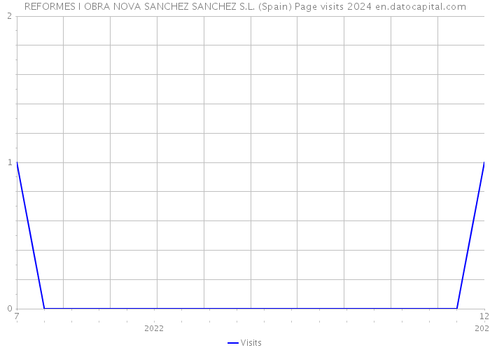 REFORMES I OBRA NOVA SANCHEZ SANCHEZ S.L. (Spain) Page visits 2024 
