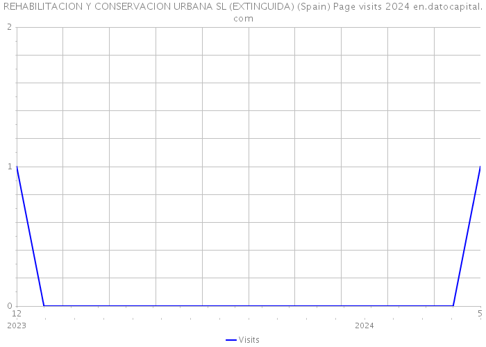 REHABILITACION Y CONSERVACION URBANA SL (EXTINGUIDA) (Spain) Page visits 2024 