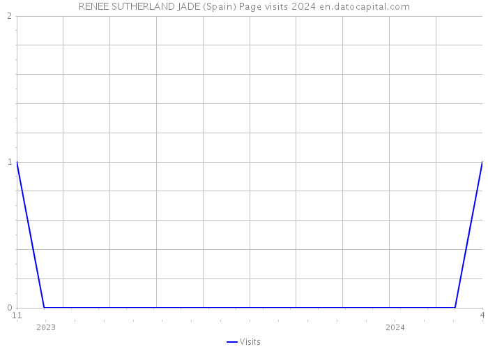 RENEE SUTHERLAND JADE (Spain) Page visits 2024 
