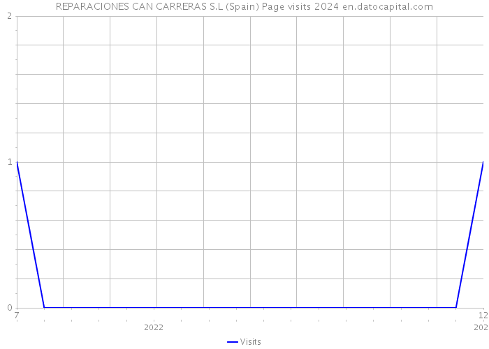 REPARACIONES CAN CARRERAS S.L (Spain) Page visits 2024 