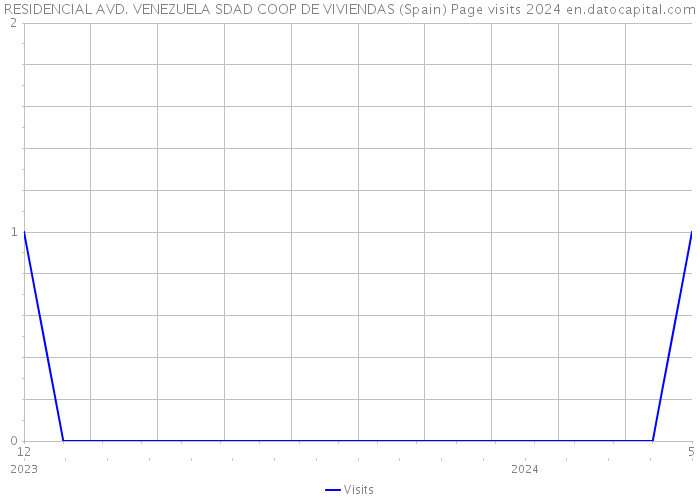 RESIDENCIAL AVD. VENEZUELA SDAD COOP DE VIVIENDAS (Spain) Page visits 2024 