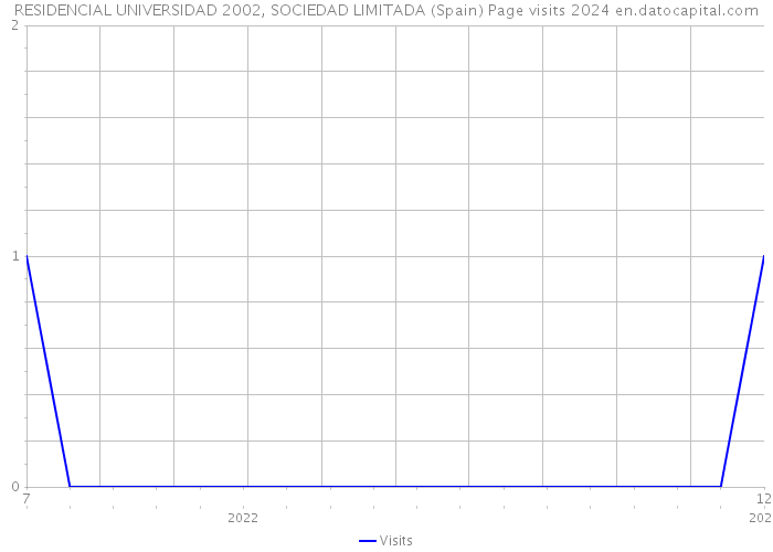 RESIDENCIAL UNIVERSIDAD 2002, SOCIEDAD LIMITADA (Spain) Page visits 2024 