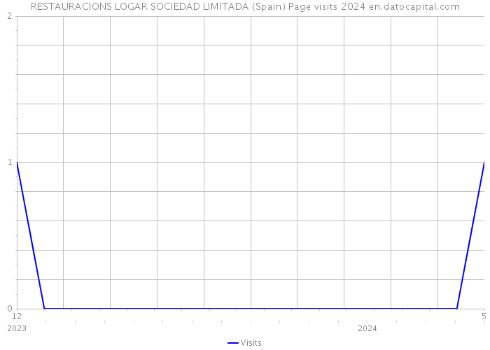 RESTAURACIONS LOGAR SOCIEDAD LIMITADA (Spain) Page visits 2024 