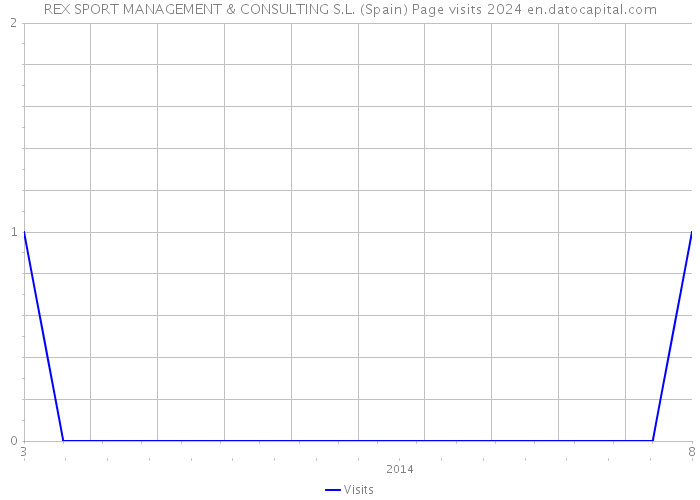 REX SPORT MANAGEMENT & CONSULTING S.L. (Spain) Page visits 2024 