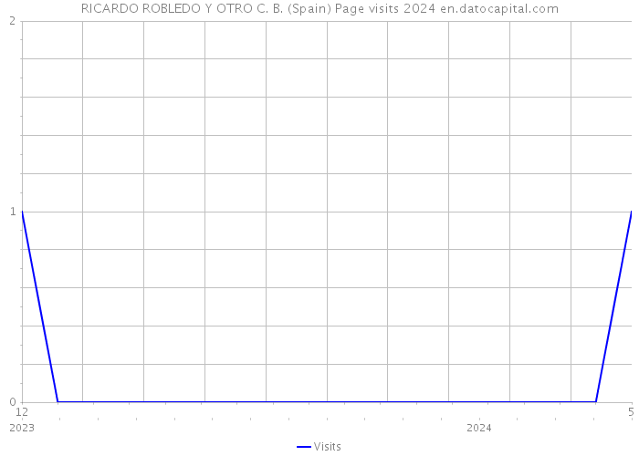 RICARDO ROBLEDO Y OTRO C. B. (Spain) Page visits 2024 