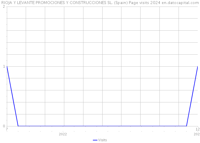 RIOJA Y LEVANTE PROMOCIONES Y CONSTRUCCIONES SL. (Spain) Page visits 2024 