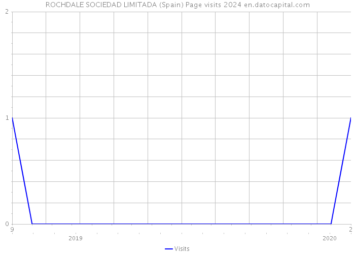 ROCHDALE SOCIEDAD LIMITADA (Spain) Page visits 2024 