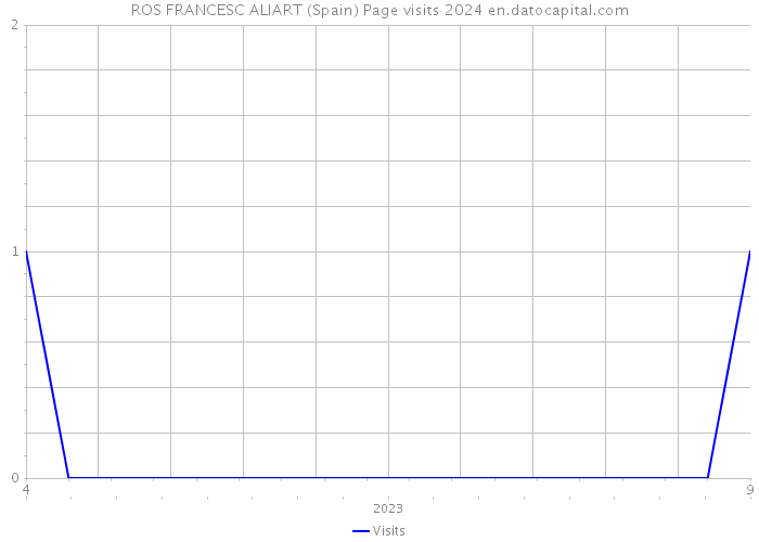 ROS FRANCESC ALIART (Spain) Page visits 2024 