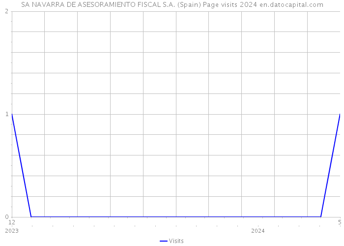 SA NAVARRA DE ASESORAMIENTO FISCAL S.A. (Spain) Page visits 2024 