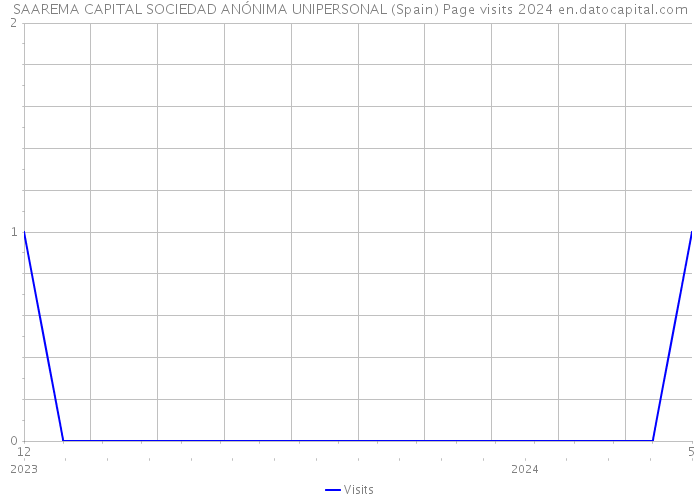 SAAREMA CAPITAL SOCIEDAD ANÓNIMA UNIPERSONAL (Spain) Page visits 2024 