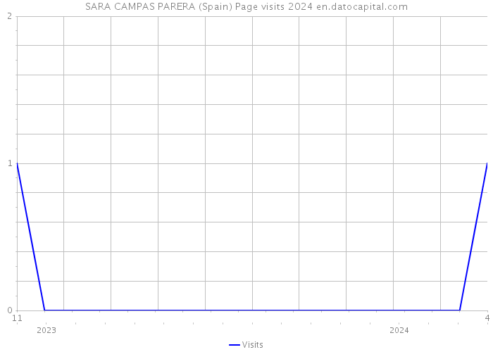 SARA CAMPAS PARERA (Spain) Page visits 2024 