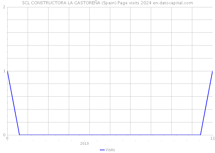 SCL CONSTRUCTORA LA GASTOREÑA (Spain) Page visits 2024 