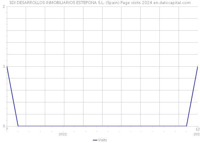 SDI DESARROLLOS INMOBILIARIOS ESTEPONA S.L. (Spain) Page visits 2024 