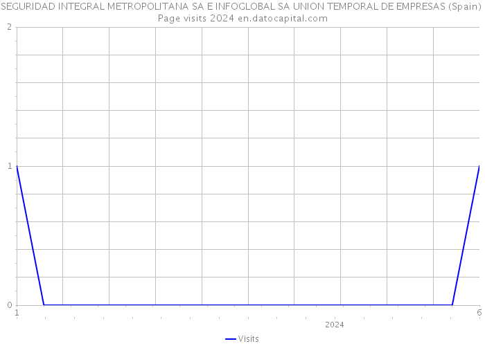 SEGURIDAD INTEGRAL METROPOLITANA SA E INFOGLOBAL SA UNION TEMPORAL DE EMPRESAS (Spain) Page visits 2024 