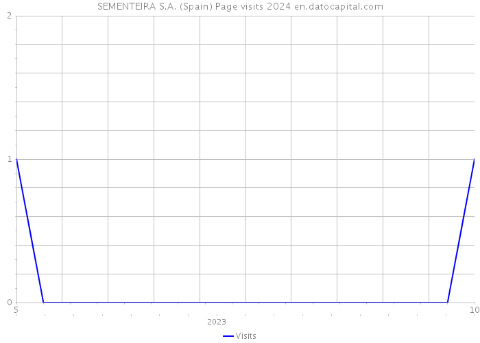 SEMENTEIRA S.A. (Spain) Page visits 2024 