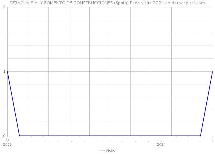 SERAGUA S.A. Y FOMENTO DE CONSTRUCCIONES (Spain) Page visits 2024 