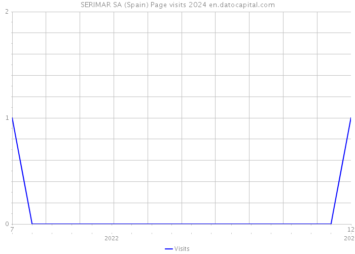 SERIMAR SA (Spain) Page visits 2024 