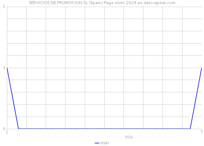 SERVICIOS DE PROMOCION SL (Spain) Page visits 2024 