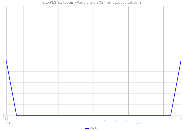 SIERPES SL. (Spain) Page visits 2024 