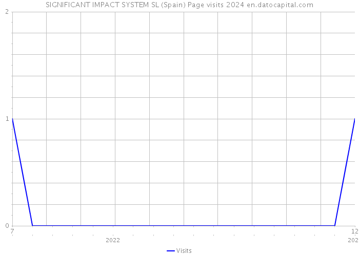 SIGNIFICANT IMPACT SYSTEM SL (Spain) Page visits 2024 