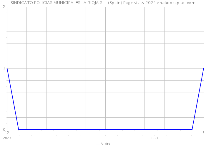 SINDICATO POLICIAS MUNICIPALES LA RIOJA S.L. (Spain) Page visits 2024 