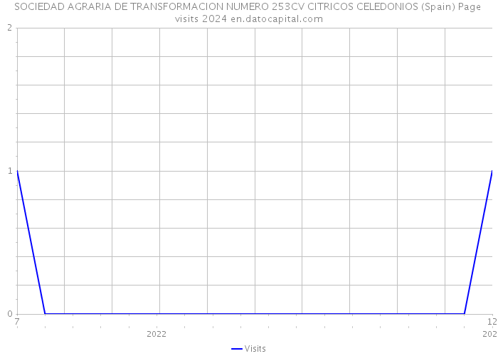 SOCIEDAD AGRARIA DE TRANSFORMACION NUMERO 253CV CITRICOS CELEDONIOS (Spain) Page visits 2024 