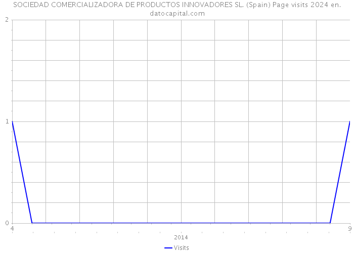 SOCIEDAD COMERCIALIZADORA DE PRODUCTOS INNOVADORES SL. (Spain) Page visits 2024 