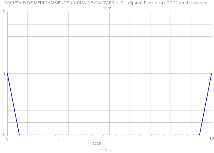 SOCIEDAD DE MEDIOAMBIENTE Y AGUA DE CANTABRIA, S.L (Spain) Page visits 2024 