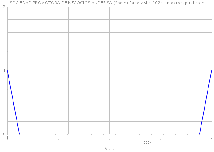 SOCIEDAD PROMOTORA DE NEGOCIOS ANDES SA (Spain) Page visits 2024 