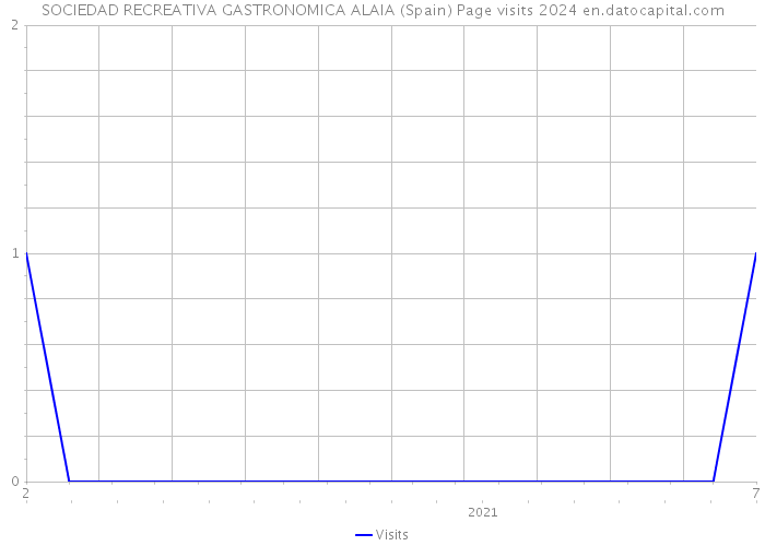 SOCIEDAD RECREATIVA GASTRONOMICA ALAIA (Spain) Page visits 2024 