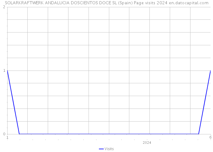 SOLARKRAFTWERK ANDALUCIA DOSCIENTOS DOCE SL (Spain) Page visits 2024 