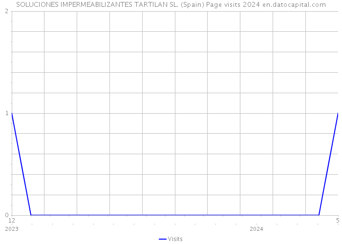 SOLUCIONES IMPERMEABILIZANTES TARTILAN SL. (Spain) Page visits 2024 
