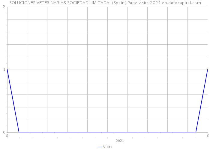SOLUCIONES VETERINARIAS SOCIEDAD LIMITADA. (Spain) Page visits 2024 