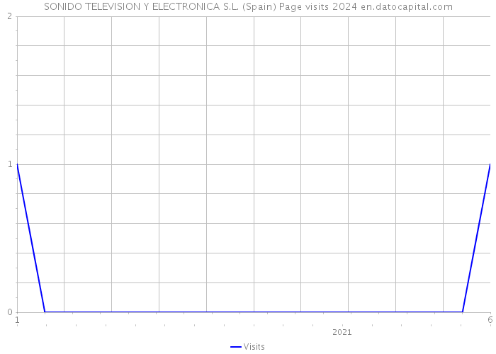 SONIDO TELEVISION Y ELECTRONICA S.L. (Spain) Page visits 2024 