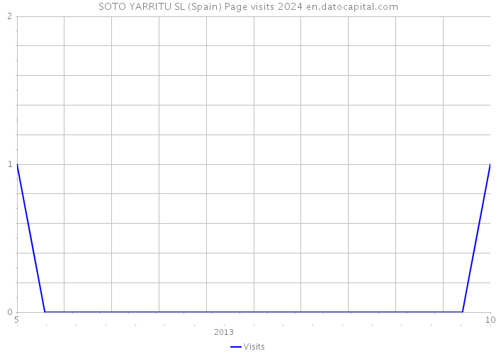 SOTO YARRITU SL (Spain) Page visits 2024 